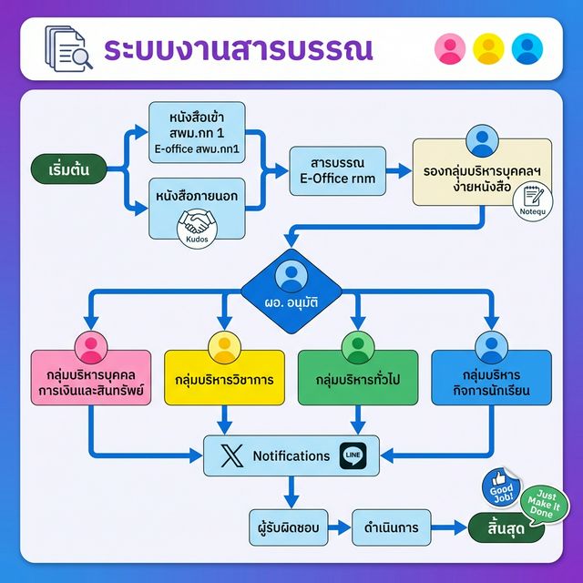 ระบบงานสารบรรณ Workflow